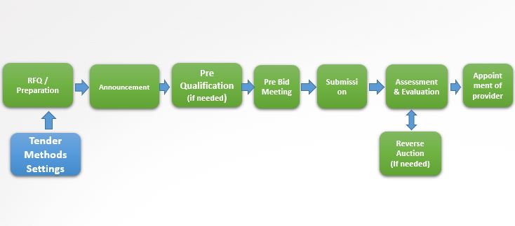 Tendering